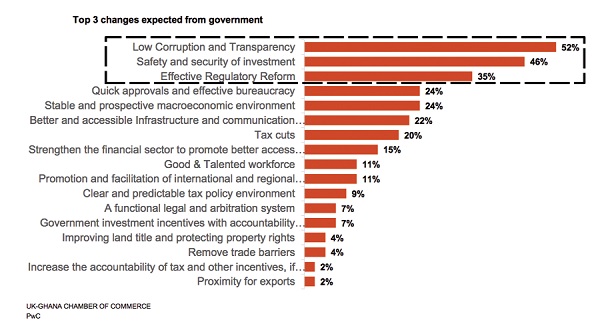 High corruption major threat to businesses - PwC Survey High corruption major threat to businesses - PwC Survey